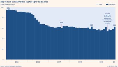Hipotecas fijas y variables constituidas hasta febrero de 2020