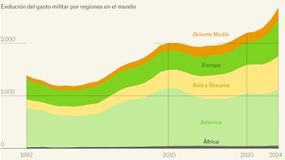 11 gráficos para descifrar la carrera desatada de la industria armamentística global
