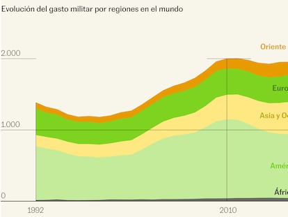 11 gráficos para descifrar la carrera desatada de la industria armamentística global