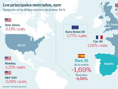 El Ibex pone a prueba los 9.000 en su peor sesión en cuatro meses