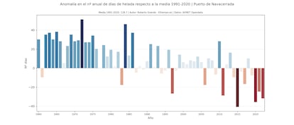 Evolución de las heladas en Navacerrada