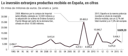 La inversión extranjera productiva recibida en España, en cifras