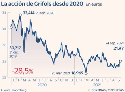 La acción de Grifols desde 2020