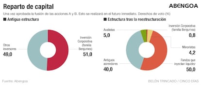 Reparto de capital de Abengoa