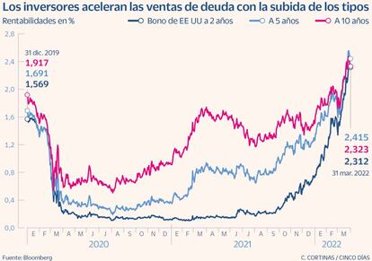 Los inversores aceleran las ventas de deuda con la subida de los tipos