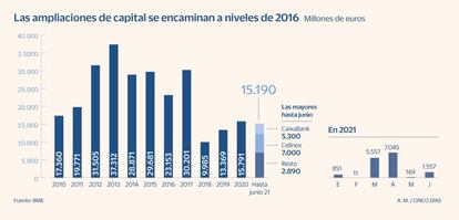 Ampliaciones de capital hasta junio de 2021