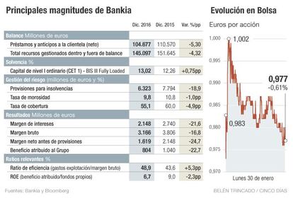 Magnitudes de Bankia