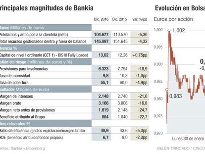 Goirigolzarri espera que el Estado venda acciones de Bankia este año