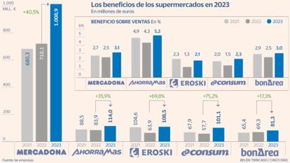 Supermercados beneficios 2023 Gráfico