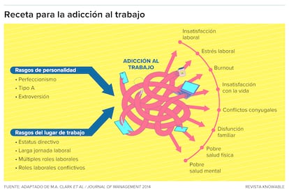 Ciertos rasgos de la personalidad y del lugar de trabajo pueden fomentar la adicción al trabajo, lo que puede conducir a una salud y una vida familiar deficientes.