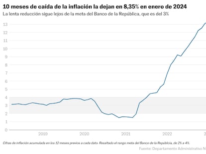 La inflación en Colombia baja al 8,35% en enero