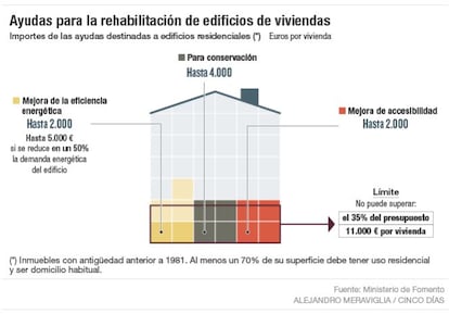 Ayudas para la rehabilitación de vivienda