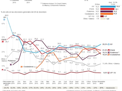 Clima político en España: sondeo preelectoral