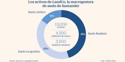 Activos de LandCo, gestora de suelo de Santander