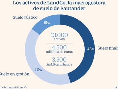 Santander lanza al mercado su macrogestora de suelo con 13.000 activos y nueva marca