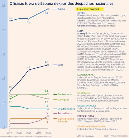 Despachos de abogados españoles en el mundo. Gráfico