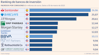 Ranking de bancos de inversión