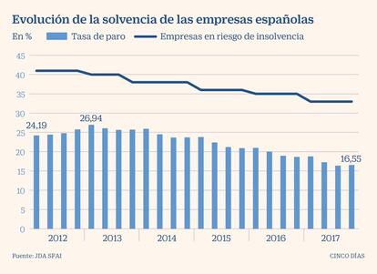 Insolvencia de las empresas y tasa de paro