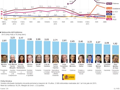 Estimación de voto según el barómetro del CIS de julio