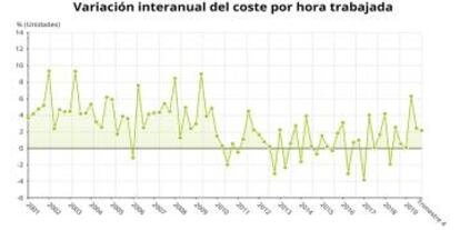 Variación interanual del coste por hora trabajada en el cuarto trimestre de 2019 (INE)
 
 