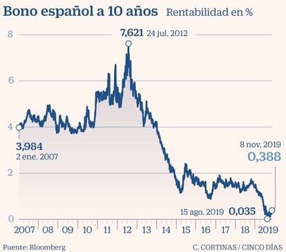 Bono español a 10 años