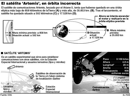 El satélite 'Artemis', en órbita incorrecta