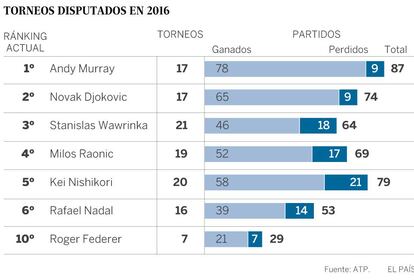 La cantidad de torneos disputados por cada jugador en 2016.