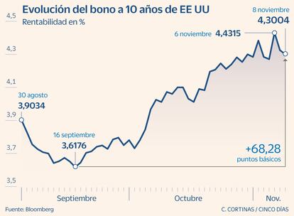 Evolución del bono a 10 años de EE UU