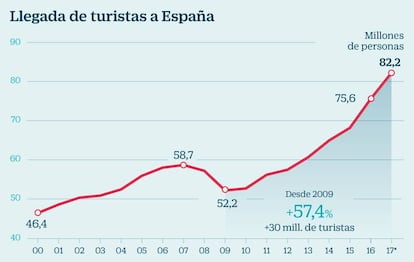 Llegada de turistas a España