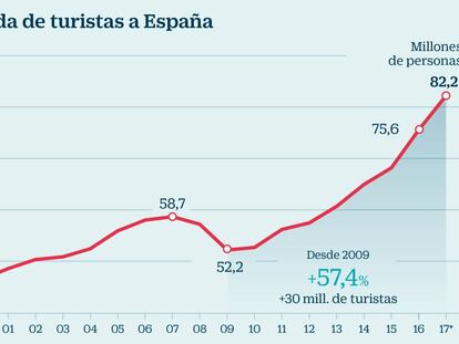 España se prepara para cerrar 2017 con un récord de 82,2 millones de turistas