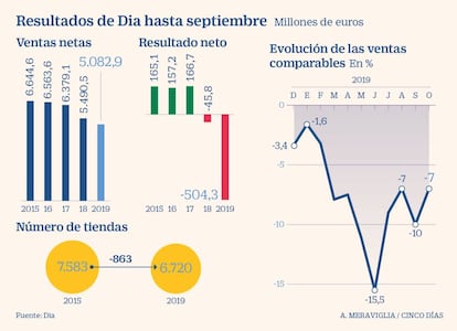 Resultados de Dia hasta septiembre