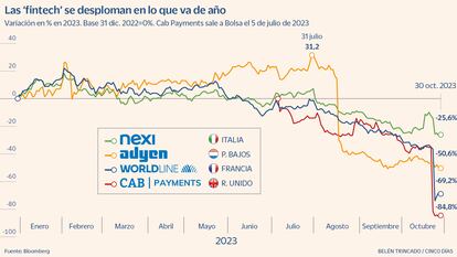 Las 'fintech' se desploman en lo que va de año