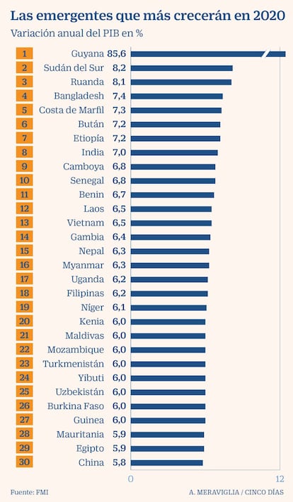 Las economías emergentes que más creceran en 2020