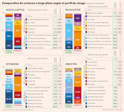 Comparativa de carteras a largo plazo por perfil de riesgo. Gráfico