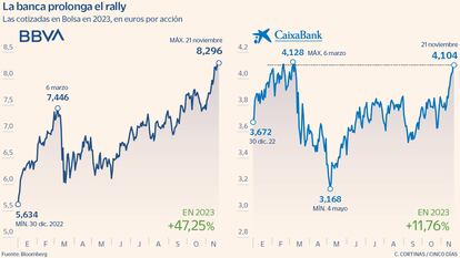 La banca prolonga el rally en 2023