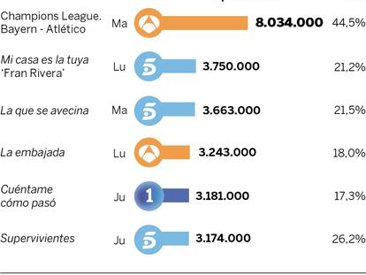 Audiencias de la semana
