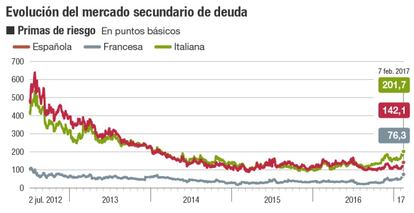 Evoluci&oacute;n del mercado secundario de deuda