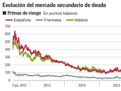 El miedo a Le Pen en Francia tensa las primas de riesgo en Europa