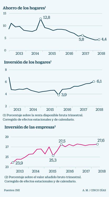 Ahorro e inversión de los españoles desde la crisis