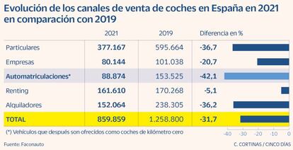 Evolución de los canales de venta de coches en España en 2021 en comparación con 2019