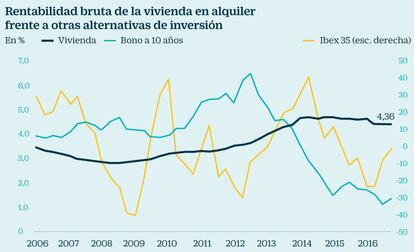 Alquiler de vivienda en España