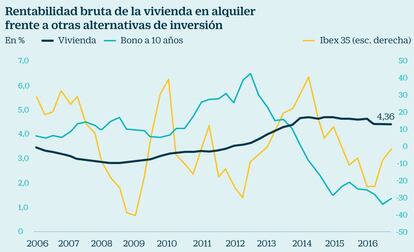 Alquiler de vivienda en Espa&ntilde;a