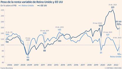 Peso de la renta variable de Reino Unido y EE UU