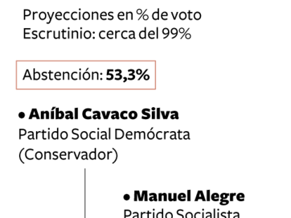 Resultados de las presidenciales en Portugal
