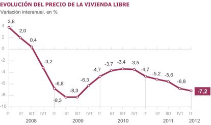 Fuente: MInisterio de Fomento