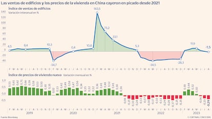 La venta de edificios y los precios de la vivienda en China cayeron en picado desde 2021