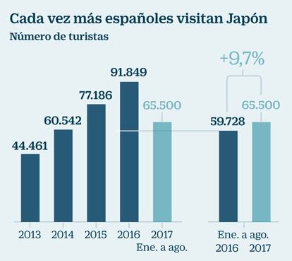 Turismo Japón