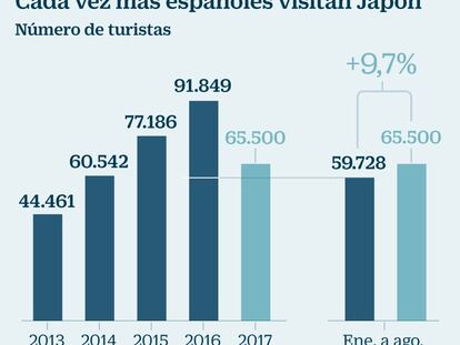 Japón promociona las agencias de viajes para potenciar al turista español en la isla