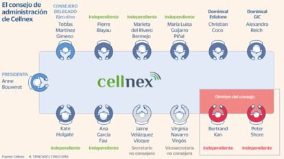 Mesa Cellnex Gráfico