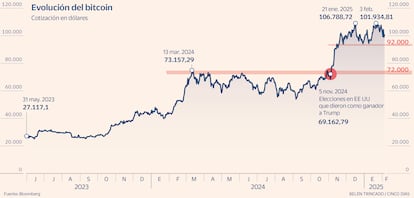 Bitcoin Análisis precio Gráfico